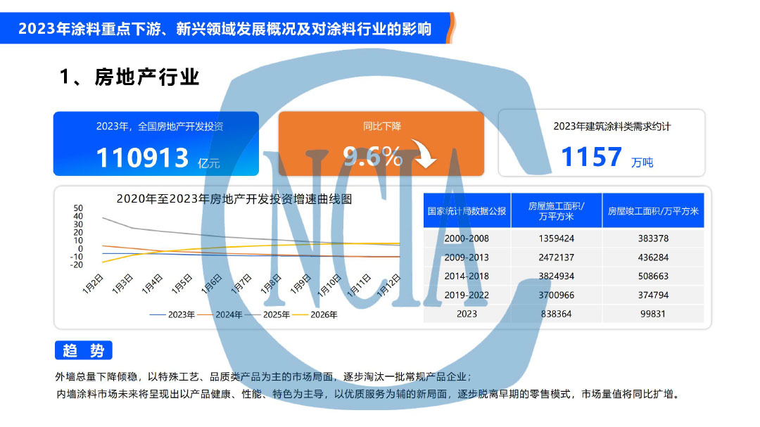 2023年度中國涂料行業(yè)經(jīng)濟運行情況及未來走勢分析-8