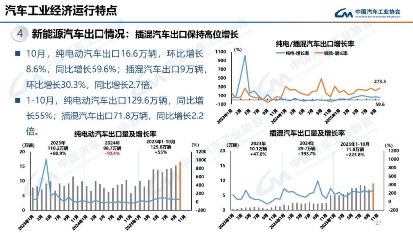 據中國汽車工業協會分析159
