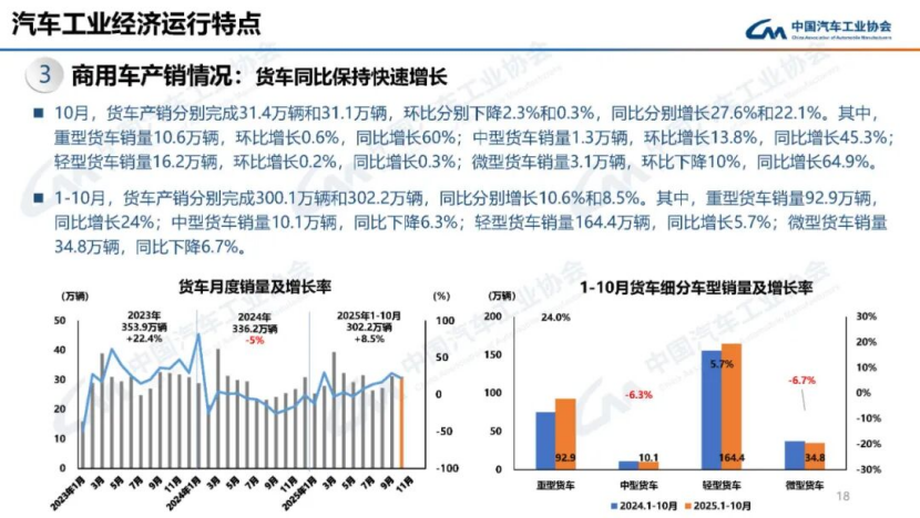 據中國汽車工業協會分析150