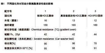 表1 不同固化劑對(duì)雙組分聚氣酯清漆性能的影響
