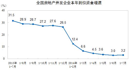 全國房地產開發企業本年到位資金增速