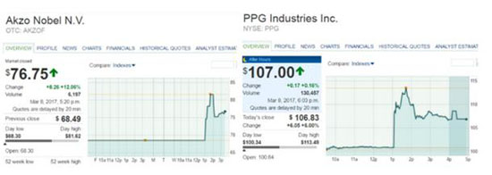 化工業(yè)“大地震”：PPG正嘗試收購(gòu)阿克蘇諾貝爾