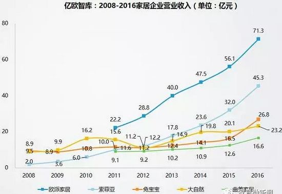 2008-2016家居企業(yè)營業(yè)收入(單位:億元)