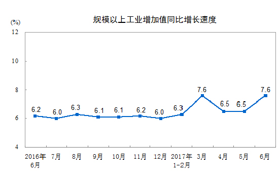2017年6月份規模以上工業增加值增長7.6%