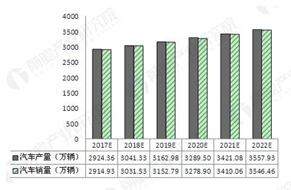 2017-2022年我國汽車產(chǎn)銷量預(yù)測(cè)(單位：萬輛)