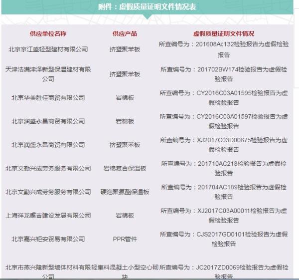 8家建材供應(yīng)商提供10份虛假質(zhì)量證明 被北京市住建委通報