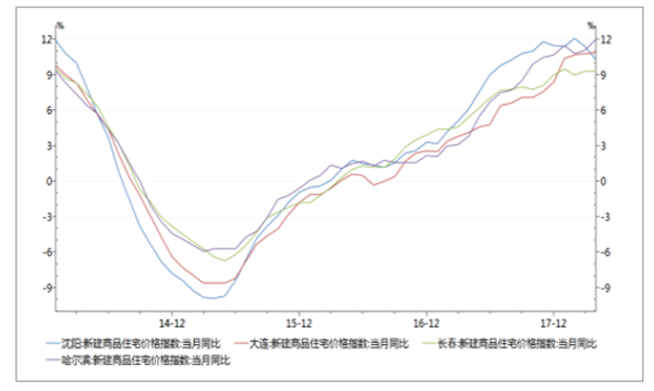 沈陽、大連、長春、哈爾濱價(jià)格指數(shù)同比