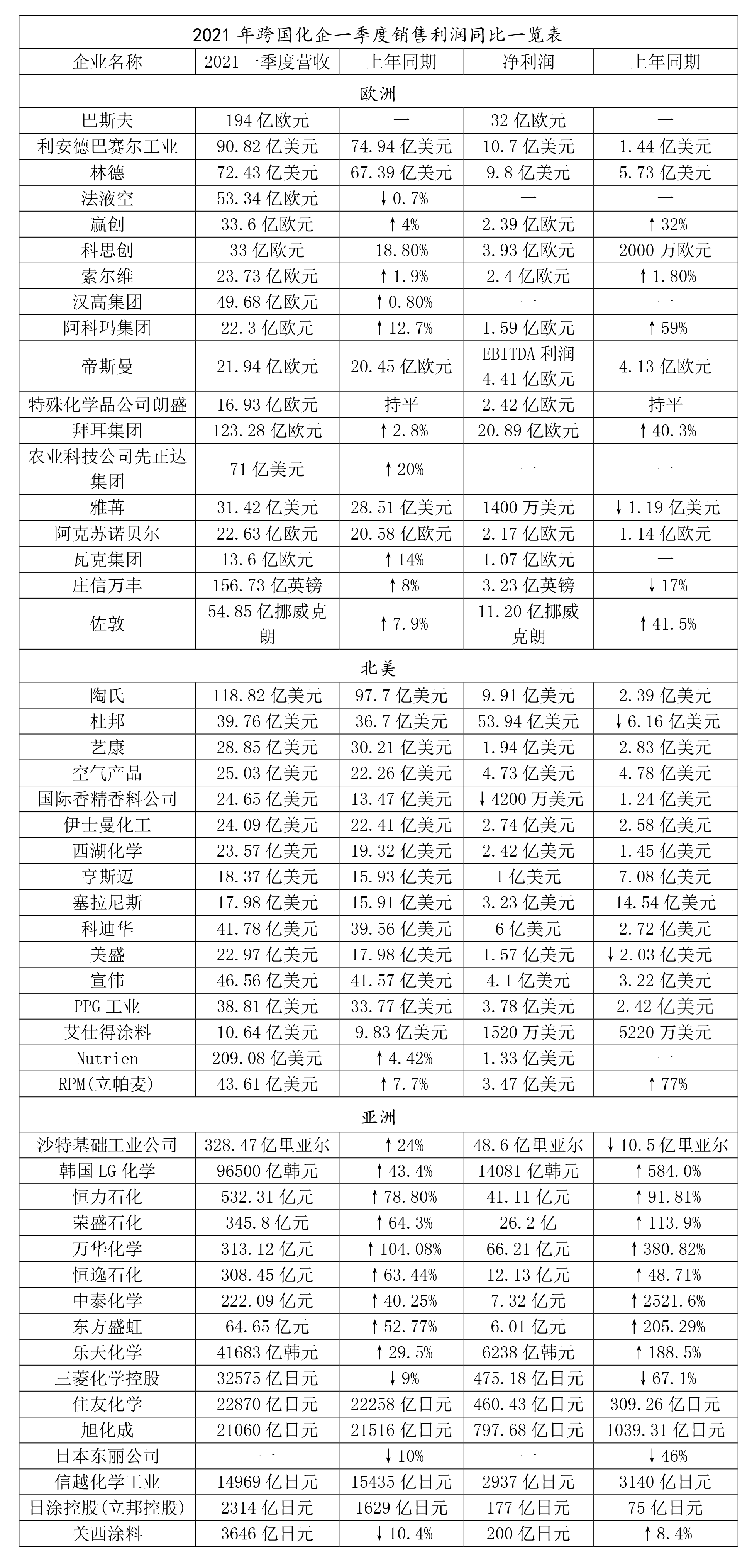 50家化工企業(yè)一季度成績單(微信).png